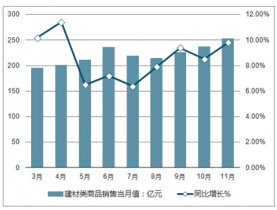 2022-2028年中国建材产品市场调查与投资战略